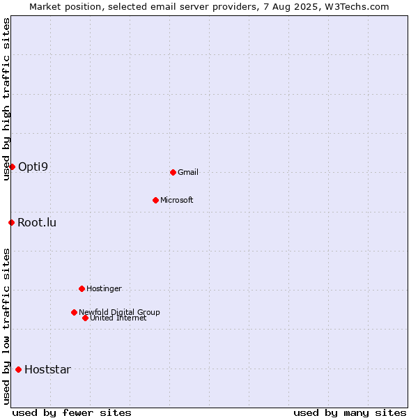 Market position of Hoststar vs. Opti9 vs. Root.lu