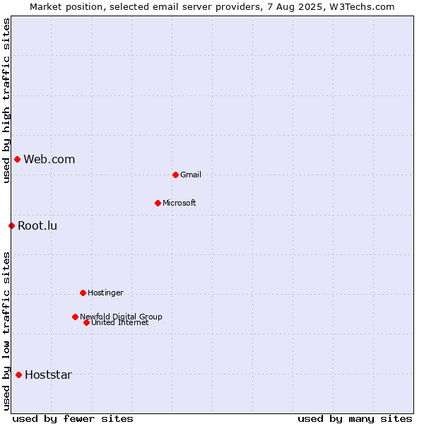 Market position of Hoststar vs. Web.com vs. Root.lu