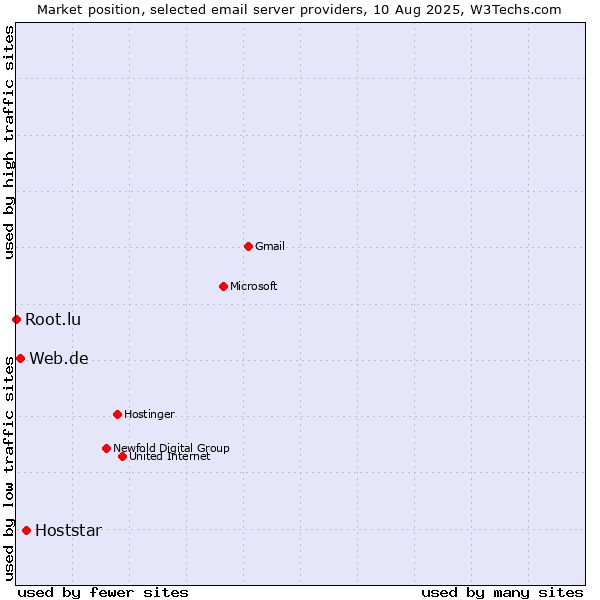 Market position of Hoststar vs. Web.de vs. Root.lu