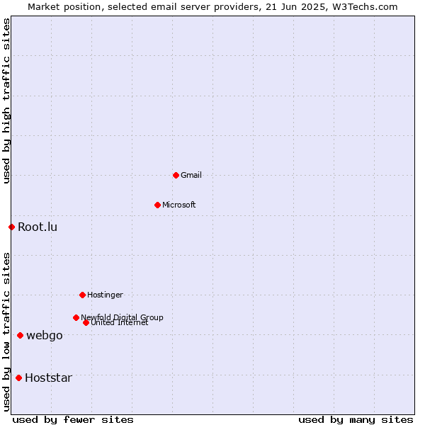 Market position of webgo vs. Hoststar vs. Root.lu