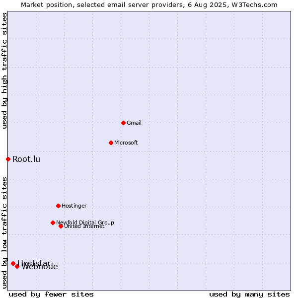 Market position of Webnode vs. Hoststar vs. Root.lu