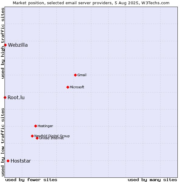 Market position of Hoststar vs. Webzilla vs. Root.lu