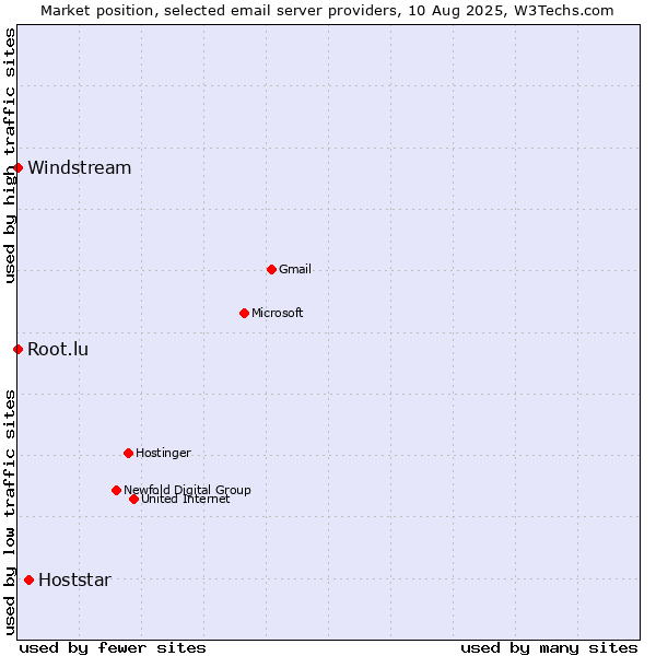 Market position of Hoststar vs. Root.lu vs. Windstream