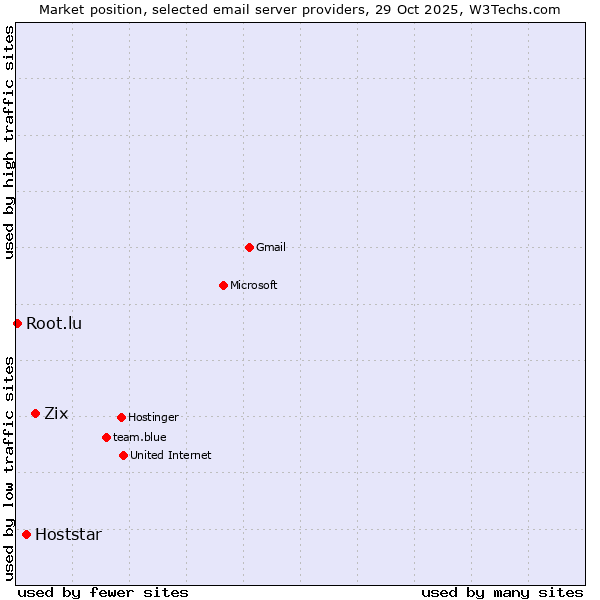 Market position of Zix vs. Hoststar vs. Root.lu