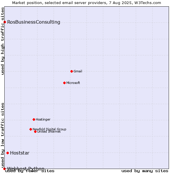 Market position of Hoststar vs. RosBusinessConsulting vs. Webhost Python