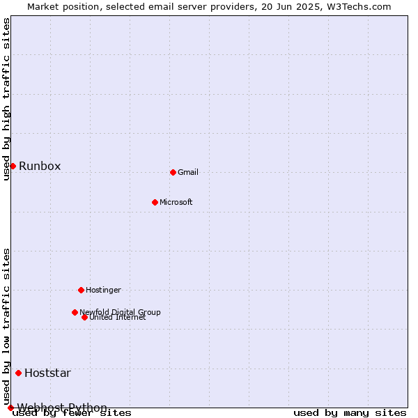 Market position of Hoststar vs. Runbox vs. Webhost Python