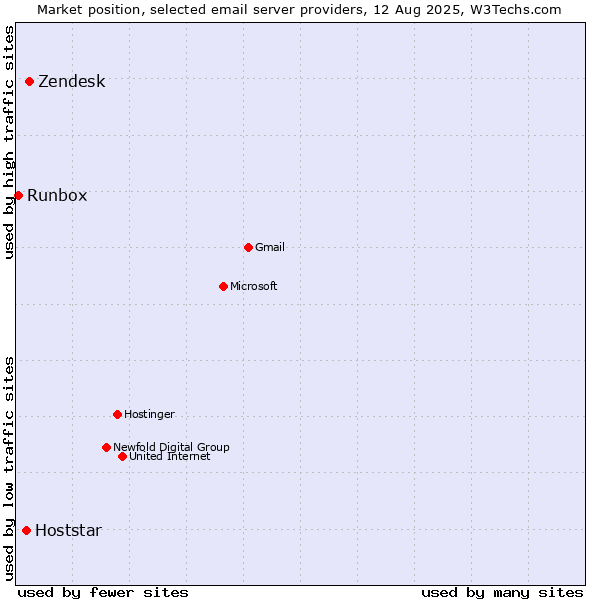 Market position of Zendesk vs. Hoststar vs. Runbox