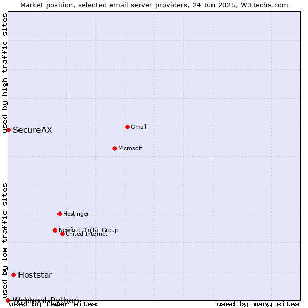 Market position of Hoststar vs. SecureAX vs. Webhost Python