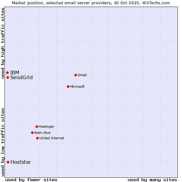 Market position of Hoststar vs. SendGrid vs. IBM