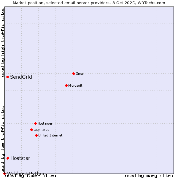 Market position of Hoststar vs. SendGrid vs. Webhost Python