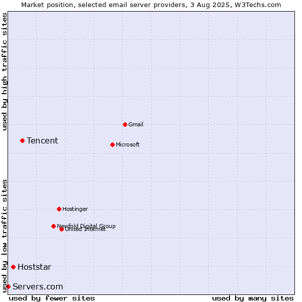 Market position of Tencent vs. Hoststar vs. Servers.com