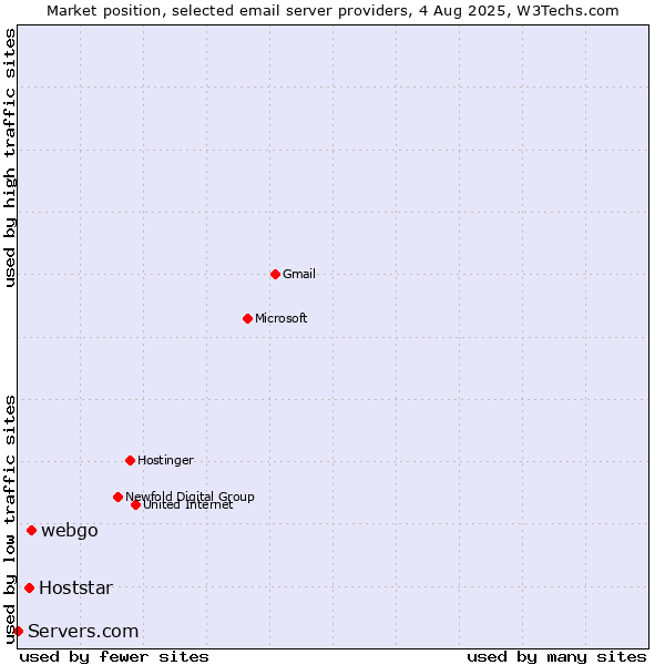 Market position of webgo vs. Hoststar vs. Servers.com