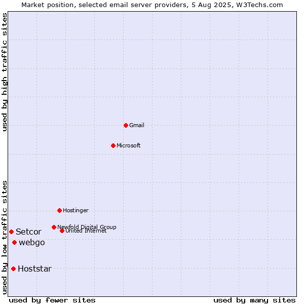 Market position of webgo vs. Hoststar vs. Setcor