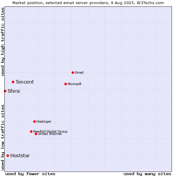 Market position of Tencent vs. Hoststar vs. Sfera