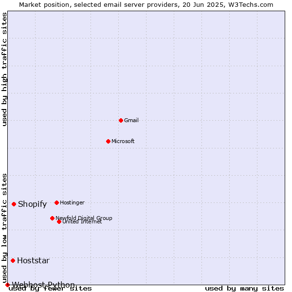 Market position of Shopify vs. Hoststar vs. Webhost Python