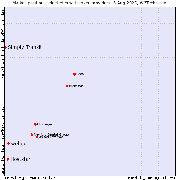 Market position of webgo vs. Hoststar vs. Simply Transit