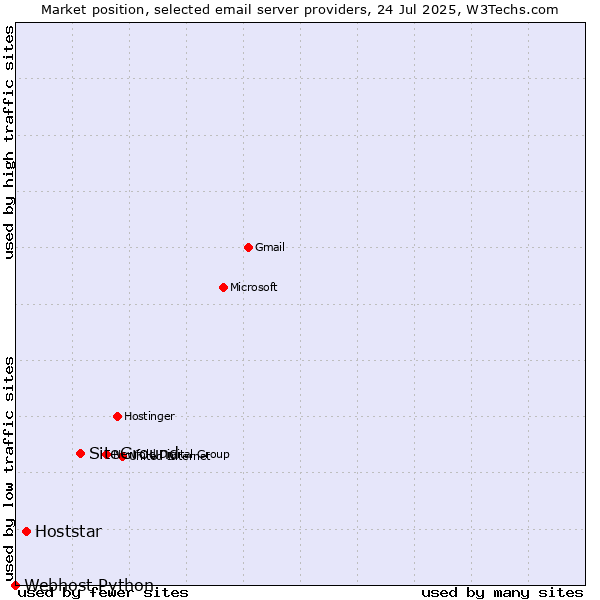Market position of SiteGround vs. Hoststar vs. Webhost Python