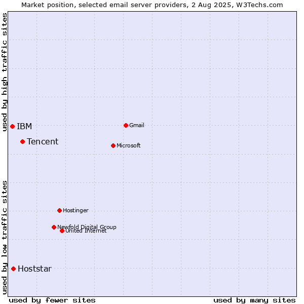 Market position of Tencent vs. Hoststar vs. IBM