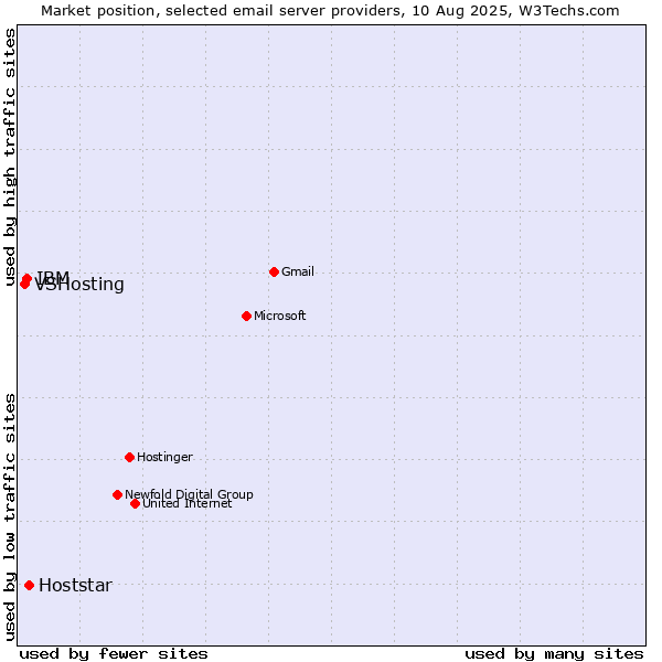 Market position of Hoststar vs. IBM vs. VSHosting