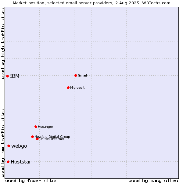Market position of webgo vs. Hoststar vs. IBM