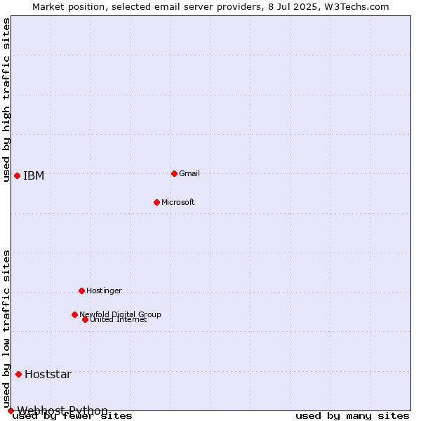 Market position of Hoststar vs. IBM vs. Webhost Python