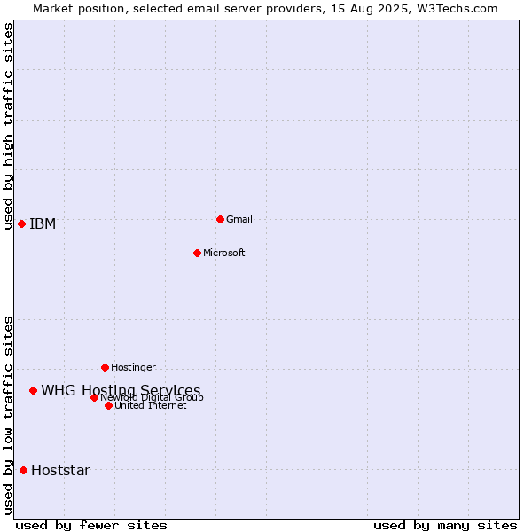 Market position of WHG Hosting Services vs. Hoststar vs. IBM