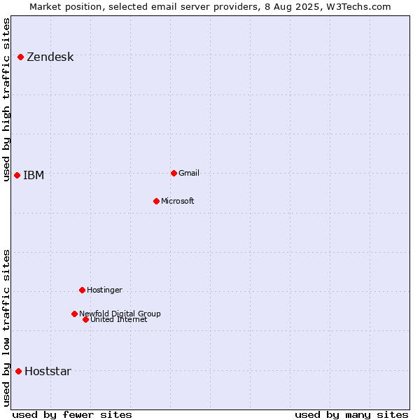 Market position of Zendesk vs. Hoststar vs. IBM