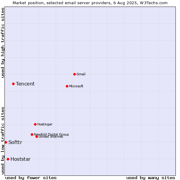 Market position of Tencent vs. Hoststar vs. Softtr