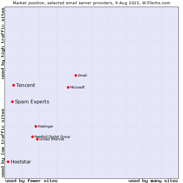 Market position of Tencent vs. Spam Experts vs. Hoststar