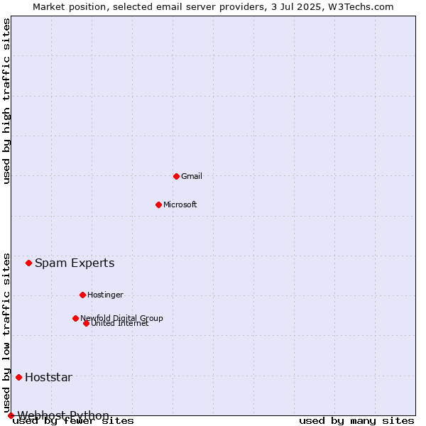 Market position of Spam Experts vs. Hoststar vs. Webhost Python