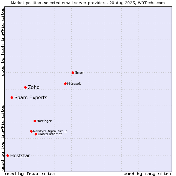 Market position of Zoho vs. Spam Experts vs. Hoststar