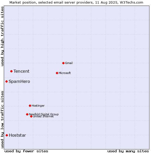Market position of Tencent vs. Hoststar vs. SpamHero