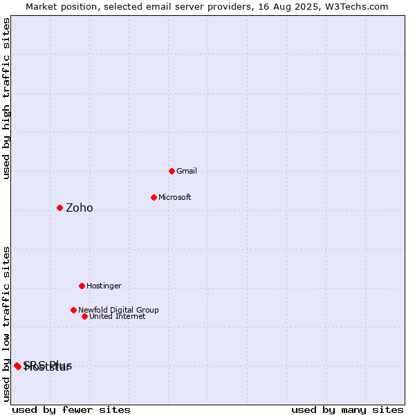 Market position of Zoho vs. Hoststar vs. SRS Plus