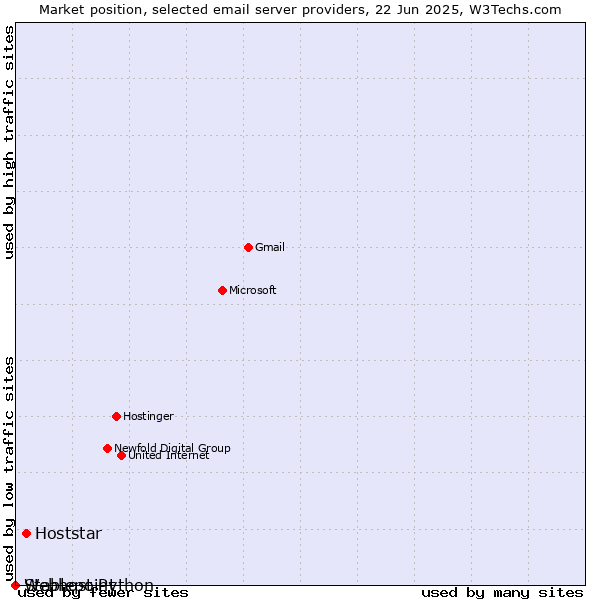 Market position of Hoststar vs. Stablepoint vs. Webhost Python