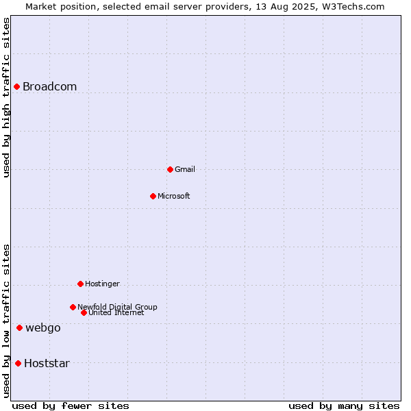 Market position of webgo vs. Hoststar vs. Broadcom