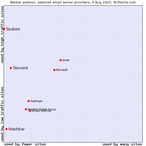 Market position of Tencent vs. Hoststar vs. Sysbee