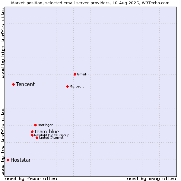 Market position of team.blue vs. Tencent vs. Hoststar