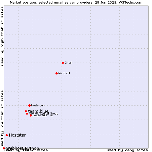 Market position of team.blue vs. Hoststar vs. Webhost Python
