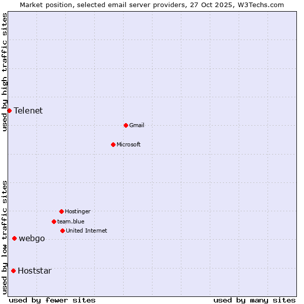 Market position of webgo vs. Hoststar vs. Telenet