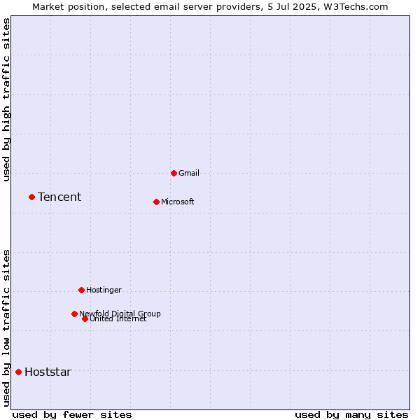 Market position of Tencent vs. Hoststar