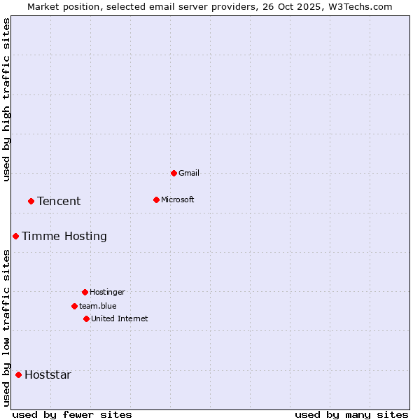 Market position of Tencent vs. Hoststar vs. Timme Hosting