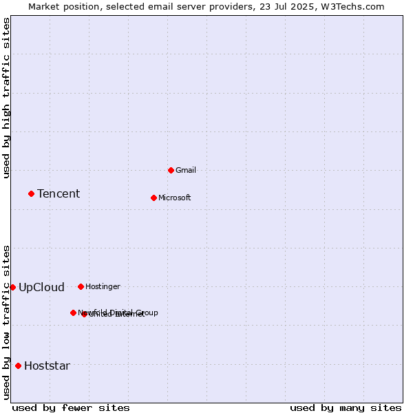 Market position of Tencent vs. Hoststar vs. UpCloud