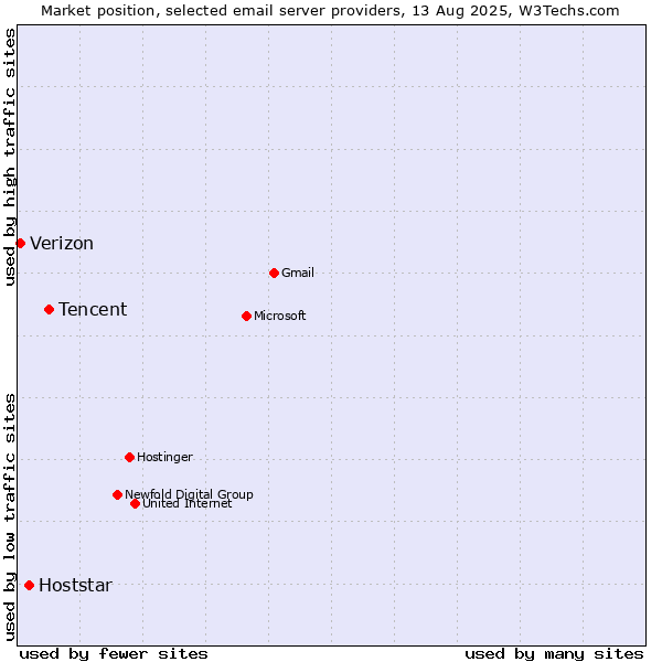 Market position of Tencent vs. Hoststar vs. Verizon