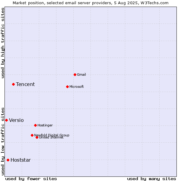 Market position of Tencent vs. Hoststar vs. Versio