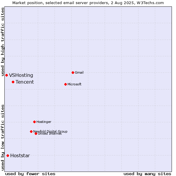 Market position of Tencent vs. Hoststar vs. VSHosting
