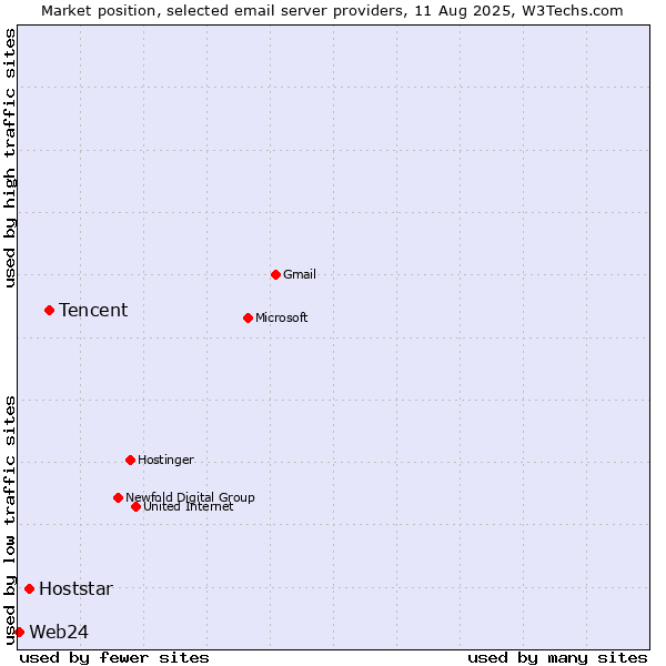 Market position of Tencent vs. Hoststar vs. Web24