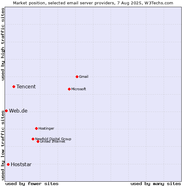 Market position of Tencent vs. Hoststar vs. Web.de