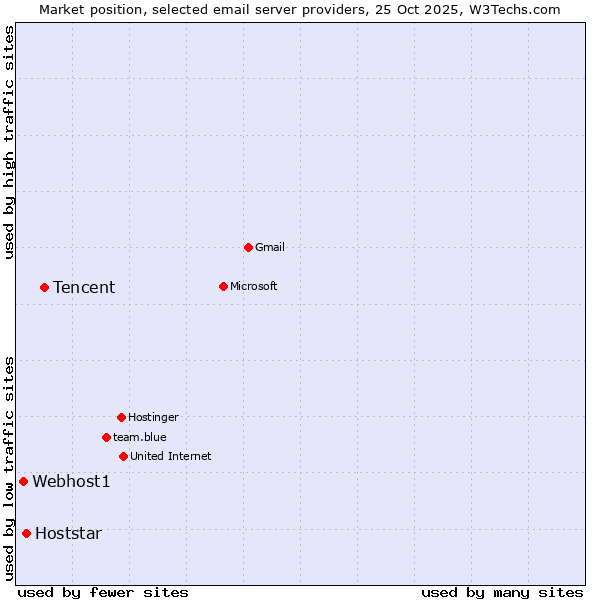 Market position of Tencent vs. Hoststar vs. Webhost1