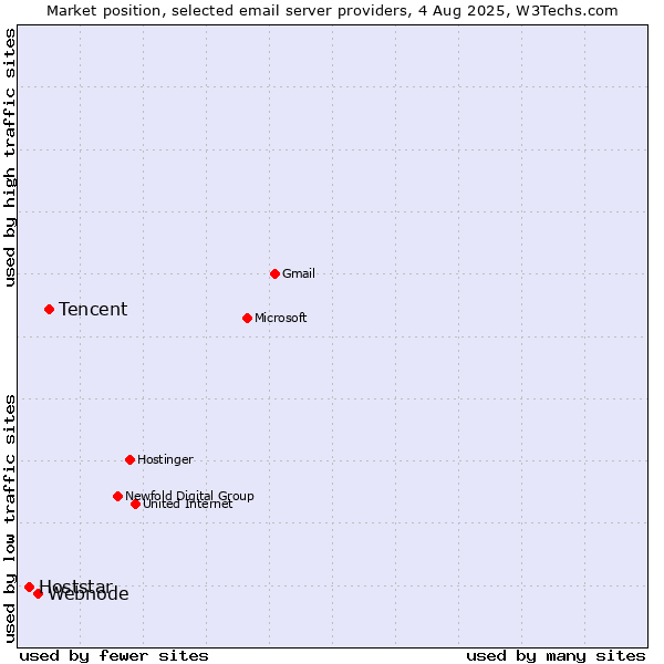 Market position of Tencent vs. Webnode vs. Hoststar