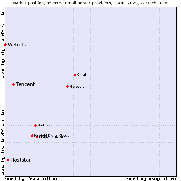Market position of Tencent vs. Hoststar vs. Webzilla
